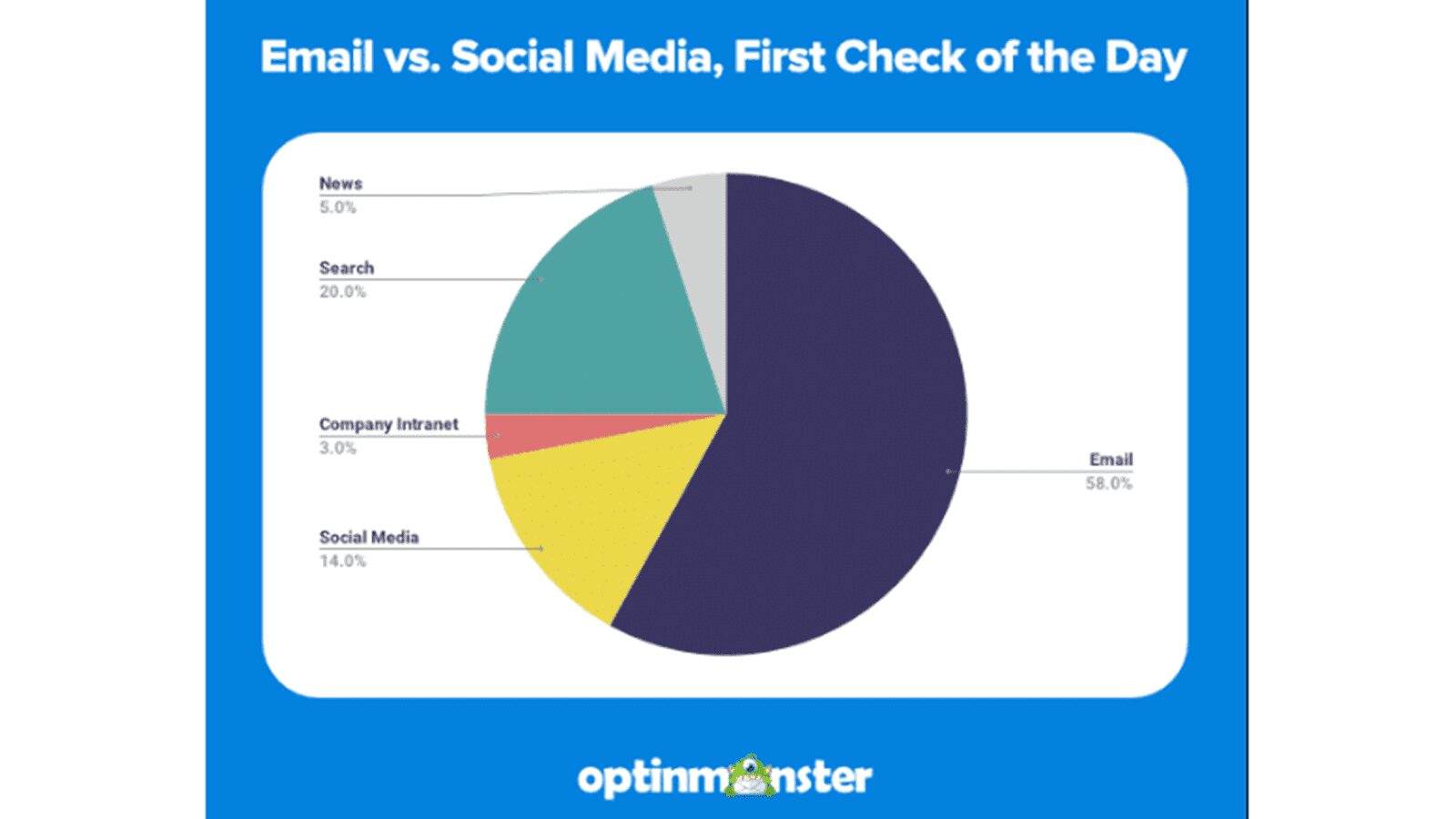 A pie graph of "Email vs Social Media" in digital marketing showing News with 5%, Search with 20%, Company Intranet with 3%, Social Media 14% and E-mail with 58% in Digital Marketing.

Digital Marketing. Marketing digital. Search engine optimization. Marketing strategies.