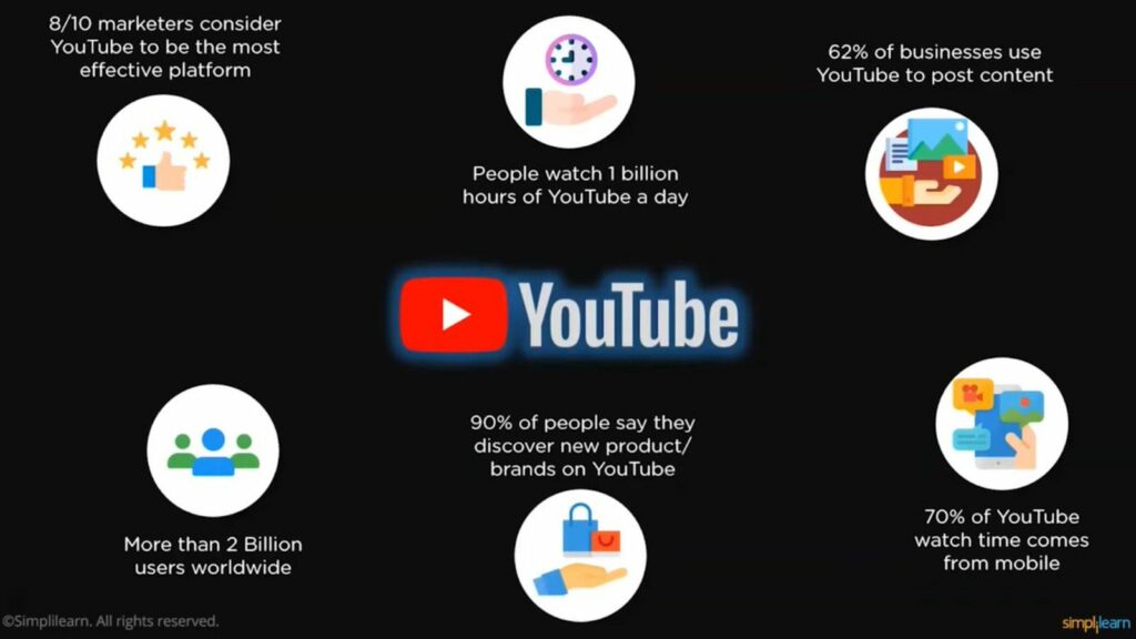 The YouTube logo and "YouTube" text surrounded by statistics related to YouTube's marketing.